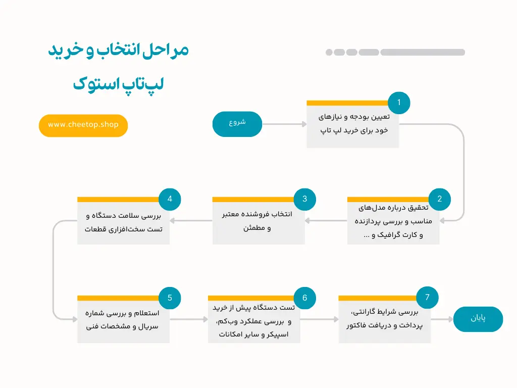 مراحل انتخاب و خرید لپ‌ تاپ استوک | فروشگاه چیتاپ